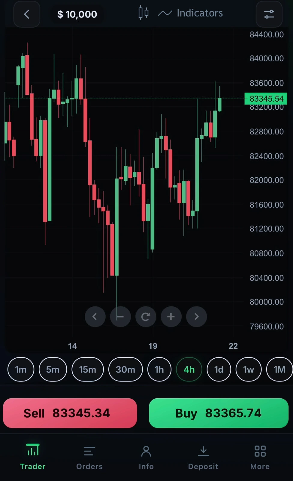 Codevía mobile app showing a 4-hour candlestick chart with Sell and Buy buttons